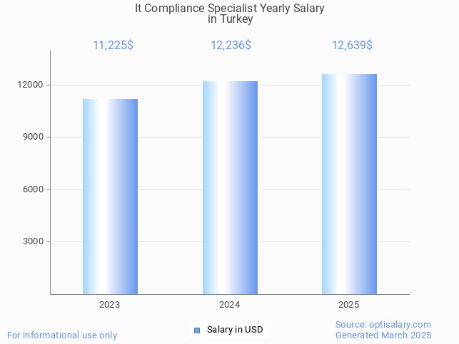 it compliance specialist salary in turkey 2025 it compliance specialist salary in turkey 2025