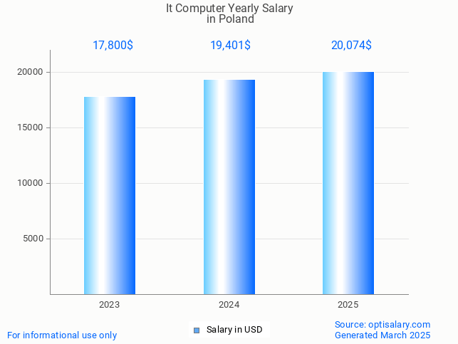 it computer salary in poland 2025 it computer salary in poland 2025