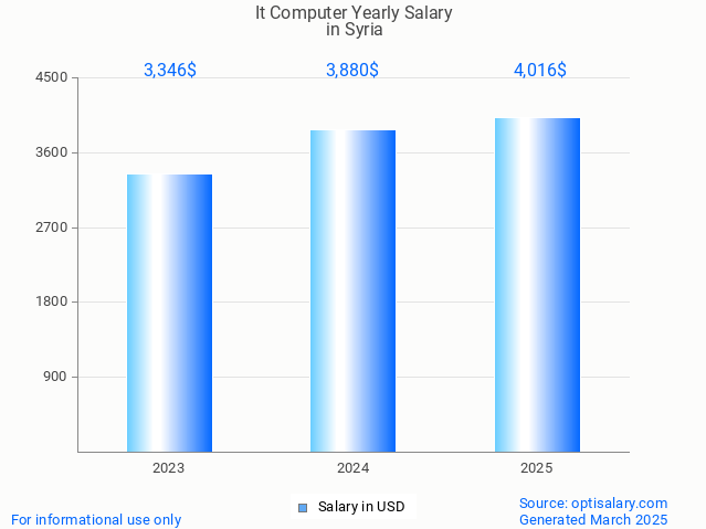 it computer salary in syria 2025 it computer salary in syria 2025