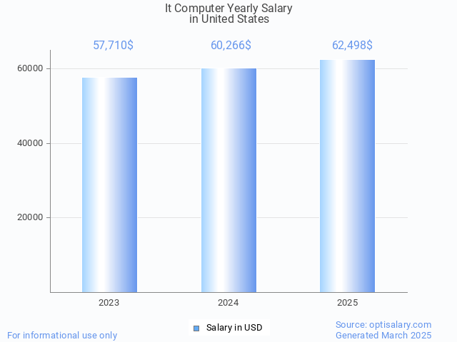 it computer salary in united states 2025 it computer salary in united states 2025