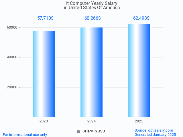 it computer salary in united states of america 2025 it computer salary in united states of america 2025