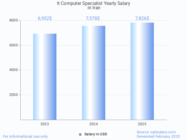 it computer specialist salary in iran 2025 it computer specialist salary in iran 2025