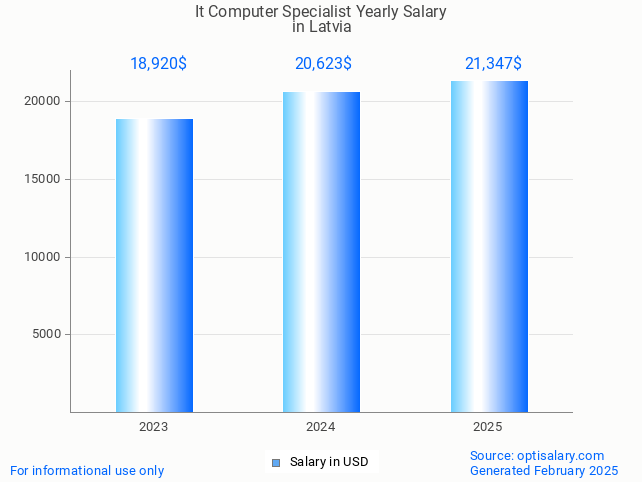 it computer specialist salary in latvia 2025 it computer specialist salary in latvia 2025