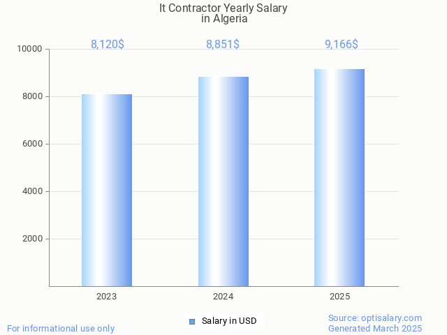 it contractor salary in algeria 2025 it contractor salary in algeria 2025