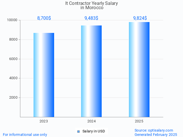 it contractor salary in morocco 2025 it contractor salary in morocco 2025