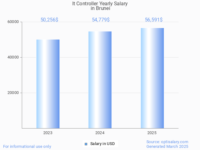 it controller salary in brunei 2025 it controller salary in brunei 2025