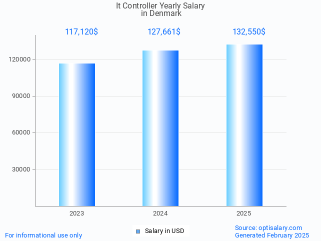 it controller salary in denmark 2025 it controller salary in denmark 2025