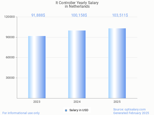 it controller salary in netherlands 2025 it controller salary in netherlands 2025