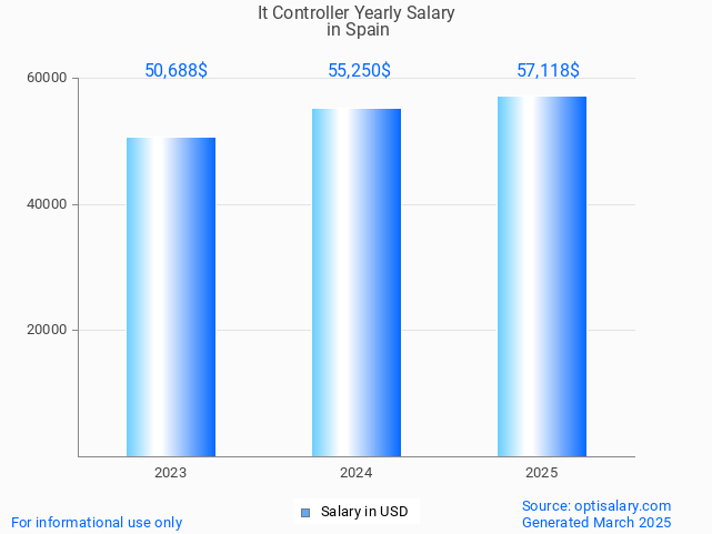 it controller salary in spain 2025 it controller salary in spain 2025