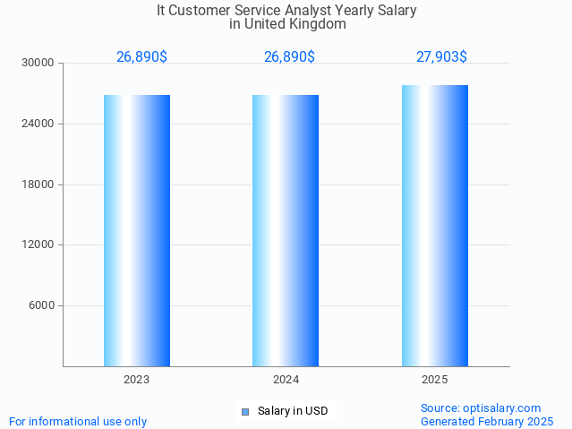 it customer service analyst salary in united kingdom 2025 it customer service analyst salary in united kingdom 2025