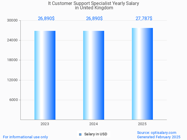 it customer support specialist salary in united kingdom 2025 it customer support specialist salary in united kingdom 2025