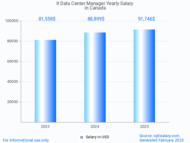 it data center manager salary in canada 2025 it data center manager salary in canada 2025