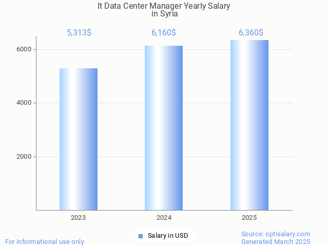 it data center manager salary in syria 2025 it data center manager salary in syria 2025