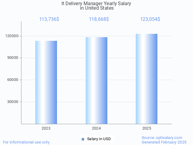 it delivery manager salary in united states 2025 it delivery manager salary in united states 2025