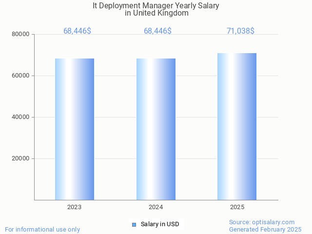 it deployment manager salary in united kingdom 2025 it deployment manager salary in united kingdom 2025