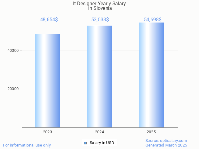 it designer salary in slovenia 2025