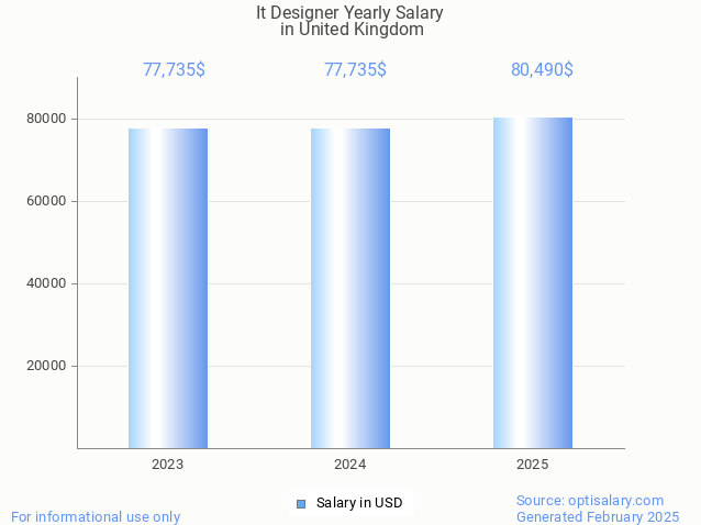 it designer salary in united kingdom 2025