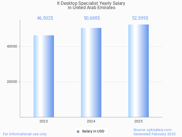 it desktop specialist salary in united arab emirates 2025 it desktop specialist salary in united arab emirates 2025
