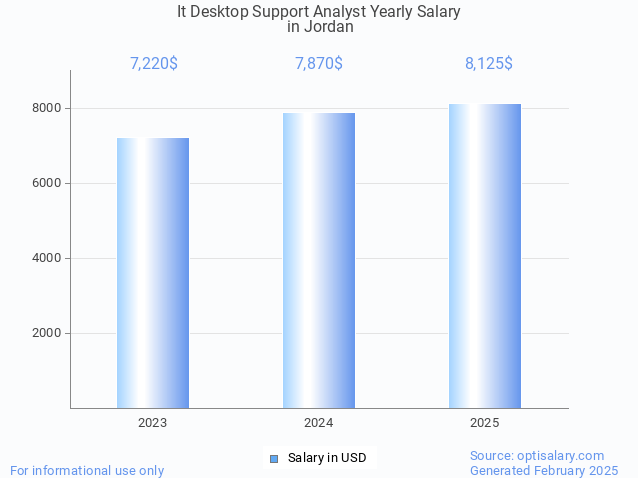 it desktop support analyst salary in jordan 2025 it desktop support analyst salary in jordan 2025