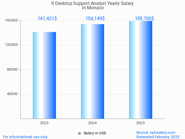 it desktop support analyst salary in monaco 2025