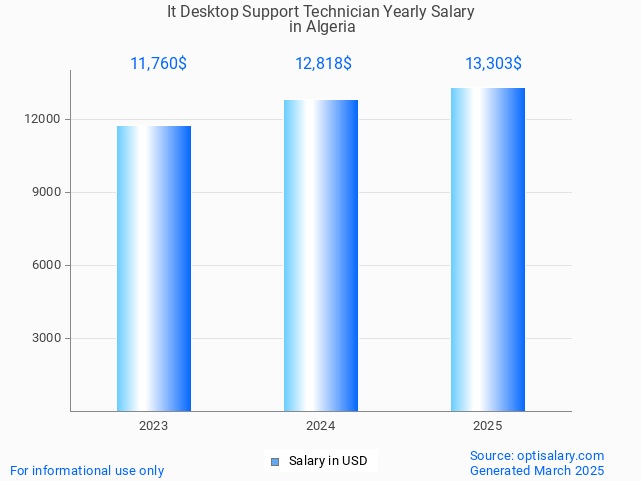 it desktop support technician salary in algeria 2025 it desktop support technician salary in algeria 2025