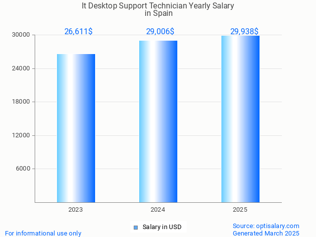 it desktop support technician salary in spain 2025 it desktop support technician salary in spain 2025