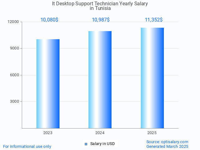 it desktop support technician salary in tunisia 2025 it desktop support technician salary in tunisia 2025