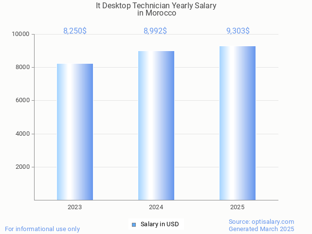 it desktop technician salary in morocco 2025 it desktop technician salary in morocco 2025