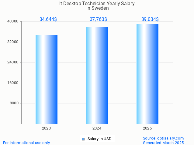 it desktop technician salary in sweden 2025 it desktop technician salary in sweden 2025