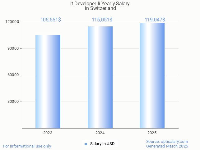 it developer ii salary in switzerland 2025 it developer ii salary in switzerland 2025