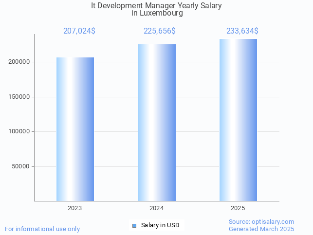 it development manager salary in luxembourg 2025 it development manager salary in luxembourg 2025