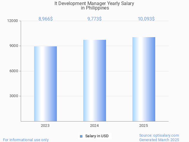 it development manager salary in philippines 2025 it development manager salary in philippines 2025