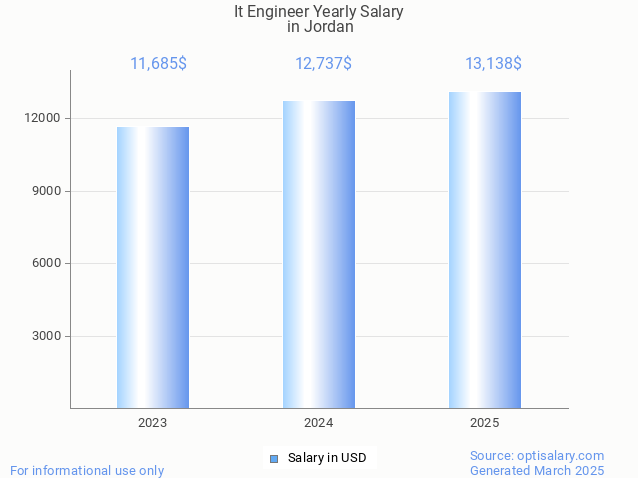 it engineer salary in jordan 2025 it engineer salary in jordan 2025