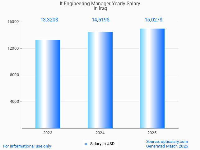 it engineering manager salary in iraq 2025 it engineering manager salary in iraq 2025