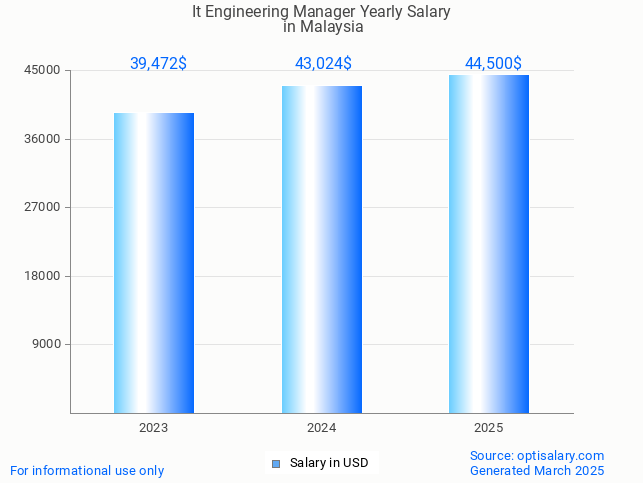 it engineering manager salary in malaysia 2025 it engineering manager salary in malaysia 2025