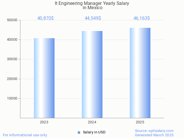 it engineering manager salary in mexico 2025