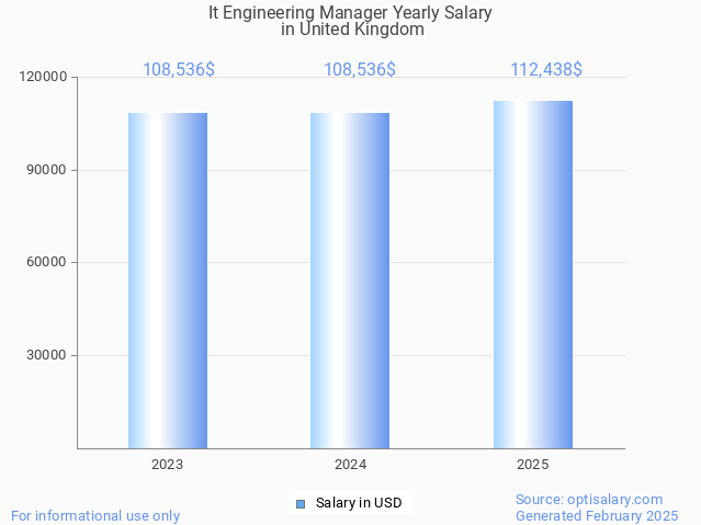 it engineering manager salary in united kingdom 2025 it engineering manager salary in united kingdom 2025