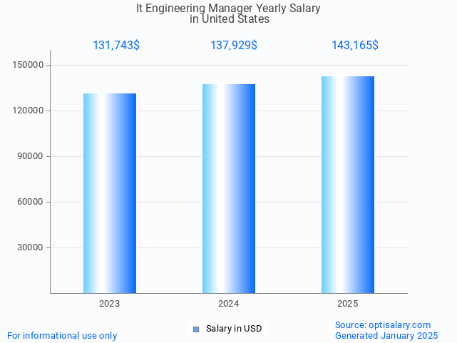 it engineering manager salary in united states 2025 it engineering manager salary in united states 2025