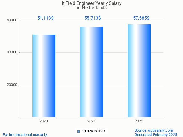 it field engineer salary in netherlands 2025
