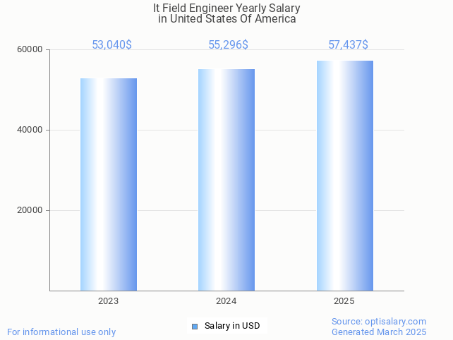 it field engineer salary in united states of america 2025 it field engineer salary in united states of america 2025