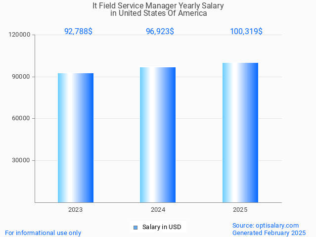 it field service manager salary in united states of america 2025 it field service manager salary in united states of america 2025