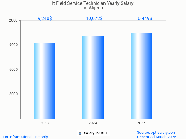 it field service technician salary in algeria 2025 it field service technician salary in algeria 2025