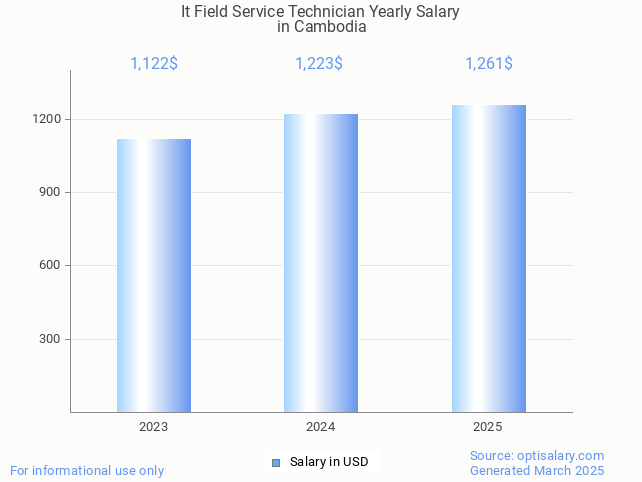 it field service technician salary in cambodia 2025 it field service technician salary in cambodia 2025