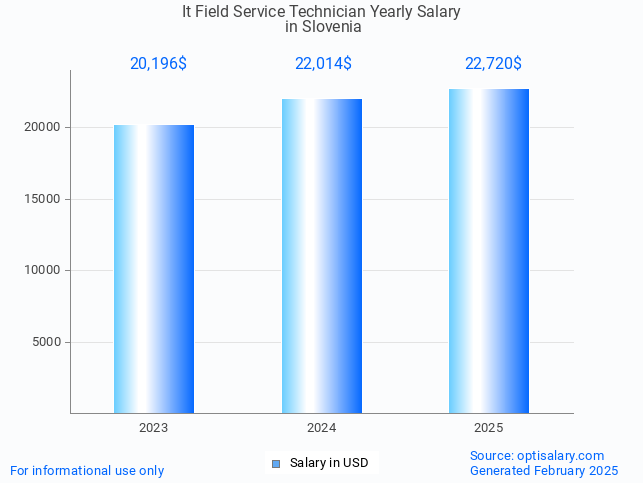 it field service technician salary in slovenia 2025 it field service technician salary in slovenia 2025