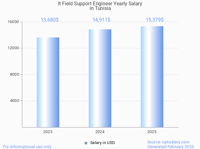 it field support engineer salary in tunisia 2025 it field support engineer salary in tunisia 2025