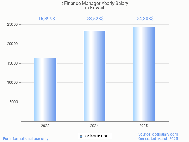 it finance manager salary in kuwait 2025 it finance manager salary in kuwait 2025