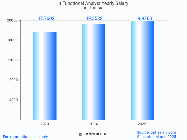 it functional analyst salary in tunisia 2025 it functional analyst salary in tunisia 2025