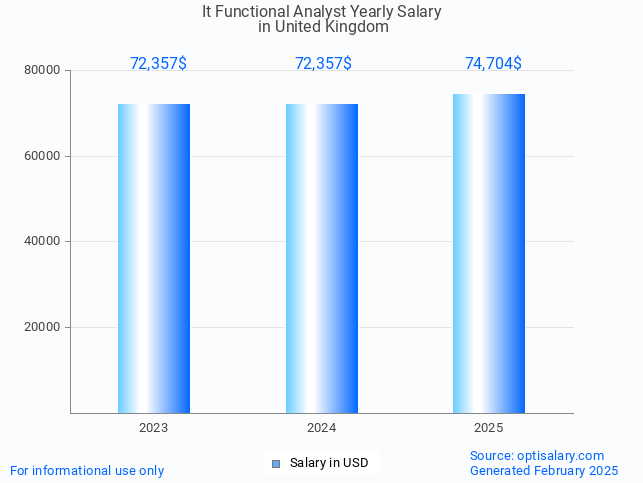 it functional analyst salary in united kingdom 2025 it functional analyst salary in united kingdom 2025