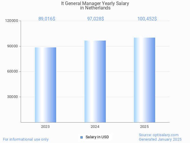 it general manager salary in netherlands 2025 it general manager salary in netherlands 2025