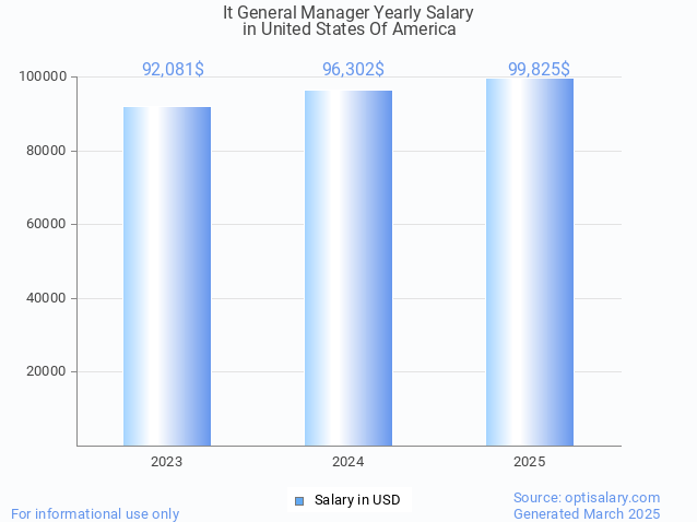 it general manager salary in united states of america 2025 it general manager salary in united states of america 2025